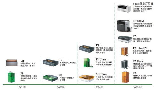 xtool沖擊消費(fèi)級激光雕刻機(jī)第一股，騰訊紅杉高成資本加持，市場份額領(lǐng)跑賽道